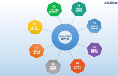 “農(nóng)品街”商城 以農(nóng)產(chǎn)品為核心，引領(lǐng)社交電商新方向
